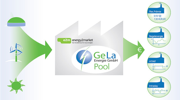 Konzept Energievermarktung
